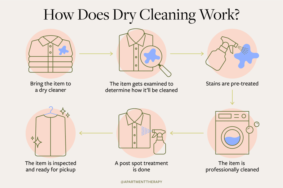 How Long Does Dry Cleaning Usually Take  