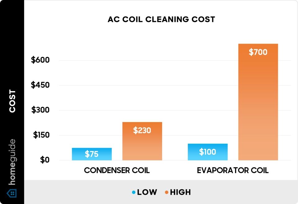 Homeguide Ac Coil Cleaning Cost Chart Air Conditioner Coil Cleaning Cost