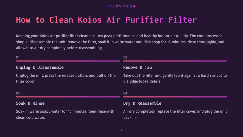 1 How To Clean Koios Air Purifier Filter Infographic Detailing How To Clean A Koios Air Purifier Filter, With Steps Like &Quot;Unplug &Amp; Disassemble,&Quot; &Quot;Remove &Amp; Tap,&Quot; &Quot;Soak &Amp; Rinse,&Quot; And &Quot;Dry &Amp; Reassemble.