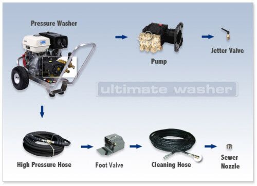 Jetter Conversion Guide Washing Machine Drain Piping: The Ultimate Guide To Efficient Drainage