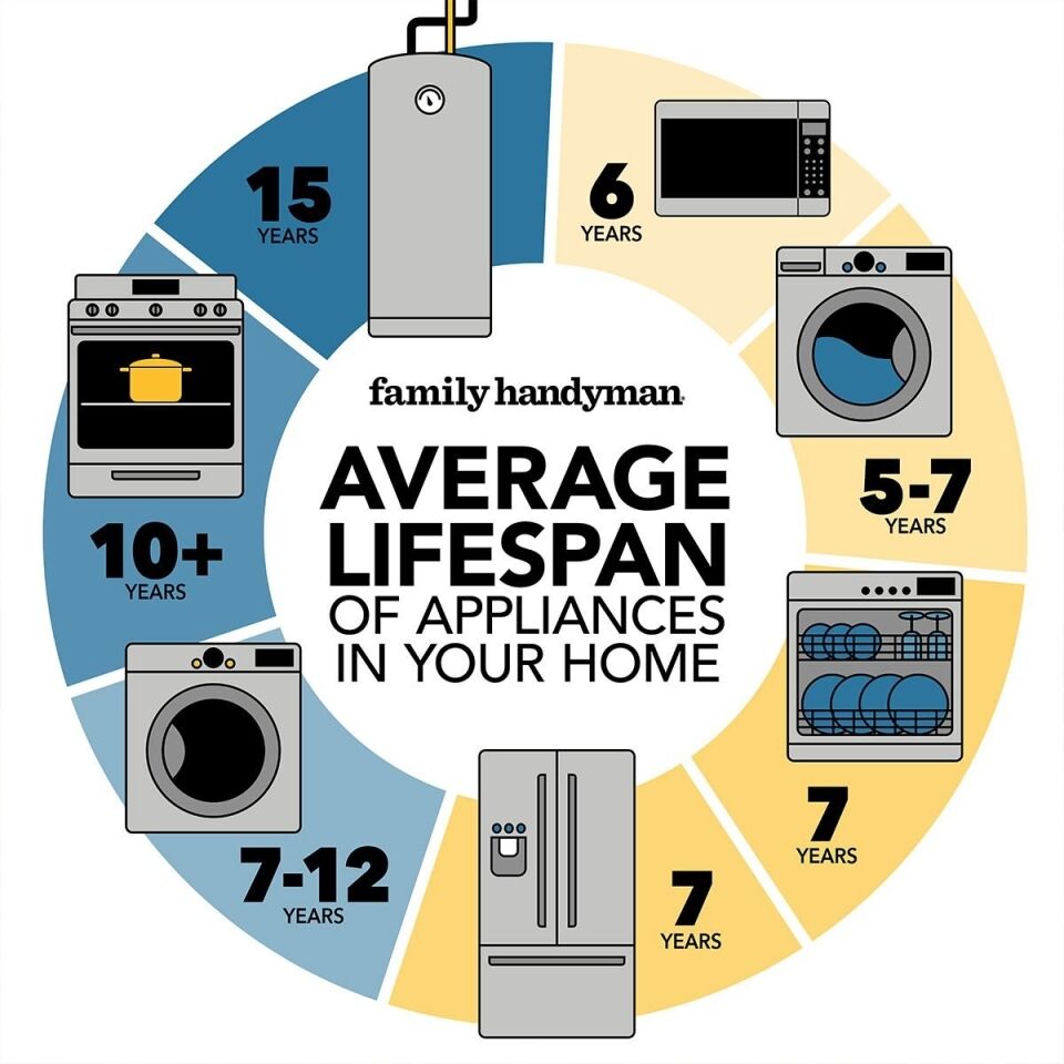 Lifespans Washing Machine Lifespan